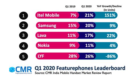 Chinese Smartphone Makers Gained 72 Share In India At 2020 Q1 Indian