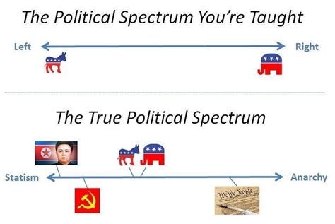Yet Another Real Political Spectrum Chart Badpolitics
