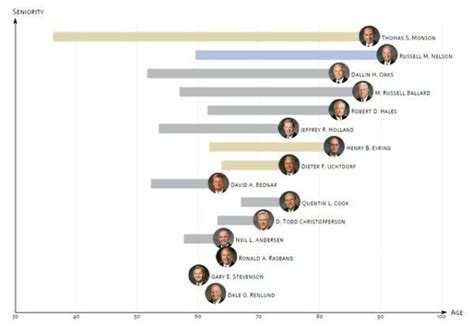 Interactive Infographic Shows Timeline And Seniority Of Lds Apostles