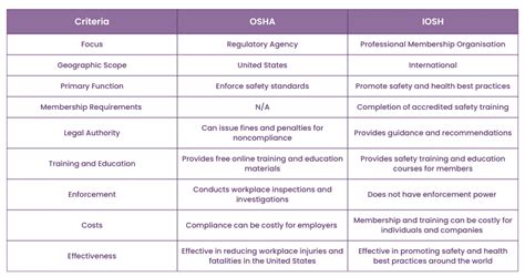 What Is The Difference Between Osha And Iosh