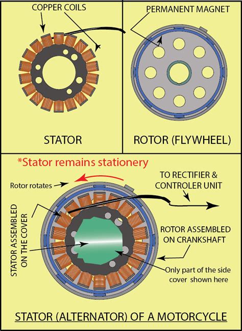 Do Motorcycles Have Alternators Learn Everything About Stators Or