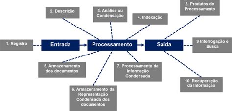 Três Fases Básicas Da Gestão De Documentos Compartilhando Documentos