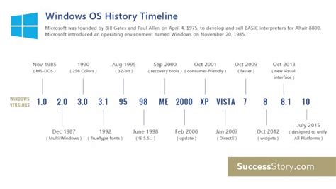 Windows Os History Timeline