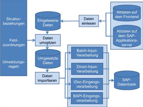 SAP Legacy System Migration Workbench LSMW Programmieren Lernen SAP Wissen Wie Ein