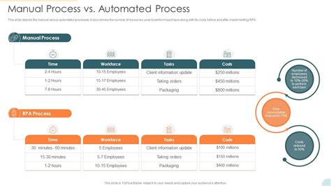 Automatic Technology Manual Process Vs Automated Process Ppt Slides