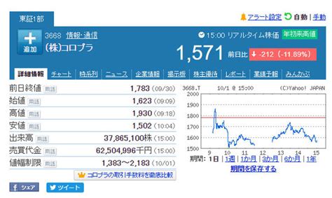 See more of 株ライン～口コミ株価 関連銘柄情報～ on facebook. コロプラ株価、高値更新から一転して急落 「ドラクエウォーク ...