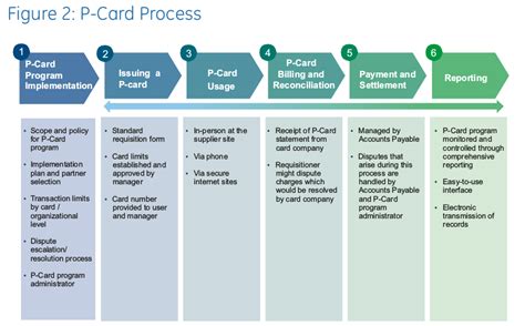 A p card, also known as a purchasing card, is a company charge card used to buy goods and services. Streamline your Purchasing with P-Cards | GEP