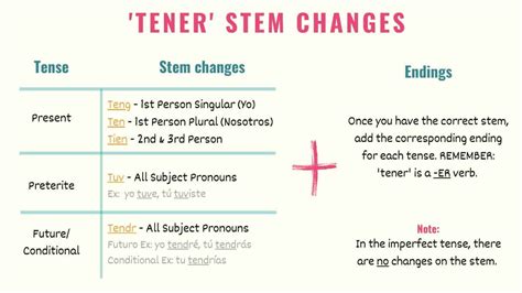 Tener In Spanish Conjugation Meaning And Uses Tell Me In Spanish