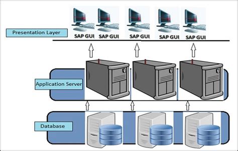 System Landscape And Architecture Sap Online Guides