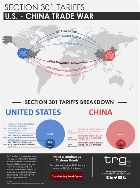 Infographic Section 301 Tariffs Us And China Trade War China