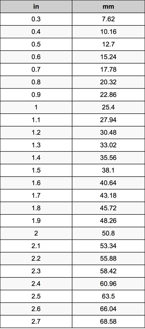 Centimeter to inches formula and conversion factor. 1.5 Inches To Millimeters Converter | 1.5 in To mm Converter