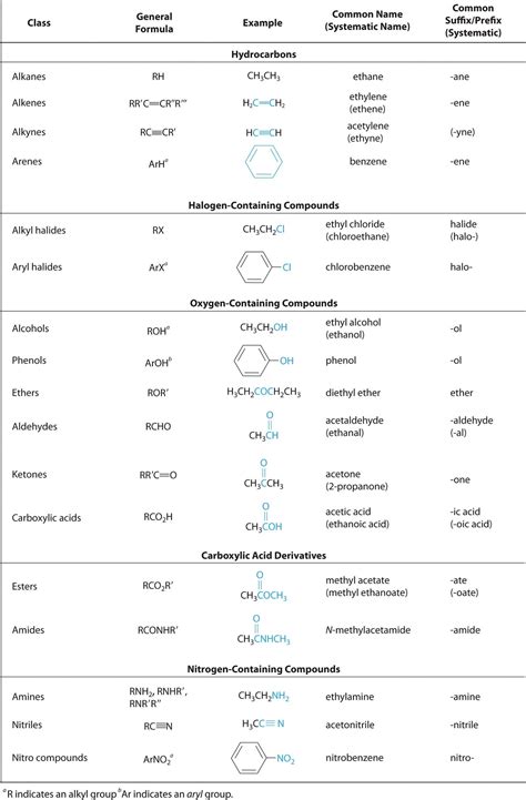 145 Functional Groups Chemistry Libretexts