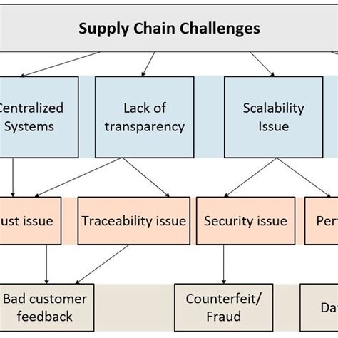 Technical Supply Chain Challenges Download Scientific Diagram
