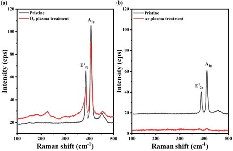 A Raman Spectrum Of MoS 2 With And Without O 2 Plasma Treatment B