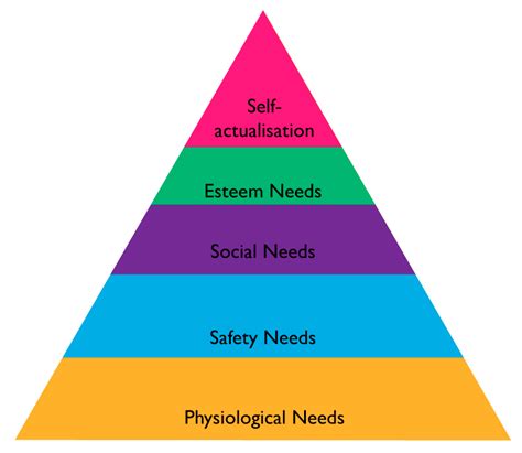 To motivate and engage, avoid Maslow's Pyramid. - Daniel Ospina - Medium