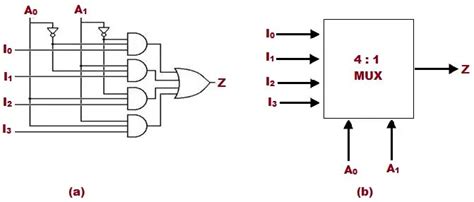 Multiplexer Mux Types Cascading Multiplexing Techniques Application