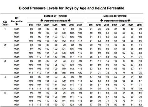 Blood Pressure Chart Children 107