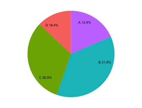 How To Create A Pie Chart With Percentage Labels Using Ggplot2 In R