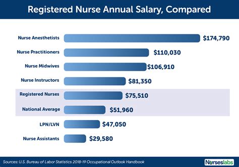 How Do Registered Nurse Salaries Compare Visit Medicaljoblisting