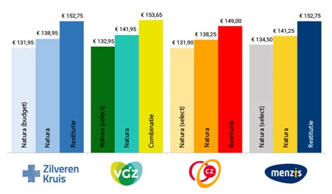 Premie Zorgverzekering Zilveren Kruis Gaat Omhoog In 2023