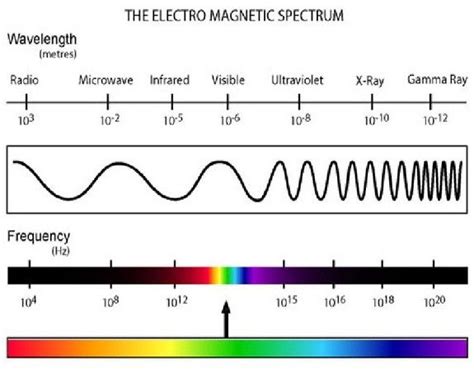 Espectro Electromagnético Electro Magnetic Spectrum Solar Flare