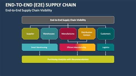 E2e Supply Chain Powerpoint Presentation Slides Ppt Template
