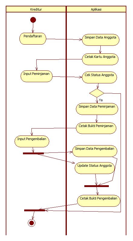 Contoh Use Case Diagram Koperasi Bab Perancangan Sistem Informasi