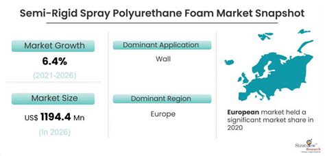 Semi Rigid Spray Polyurethane Foam Market Projected To Grow At A Steady Pace Mrnewspaper