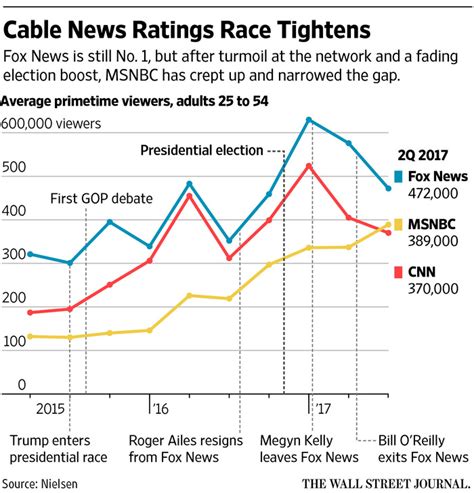 Cable News Ratings Race Tightens Democratic Underground