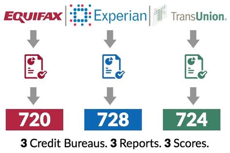 Understanding Your Credit Report And Score Best Company