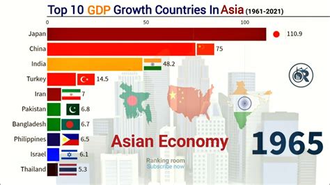 top 10 gdp growth countries in asia 1961 2021 youtube