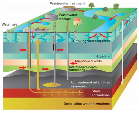 Groundwater Pollution Diagram