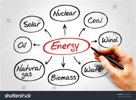 Energy Mind Map Types Energy Generation Stock Photo 245542366