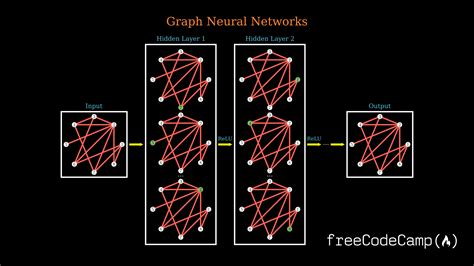 What Are Graph Neural Networks How Gnns Work Explained With Examples