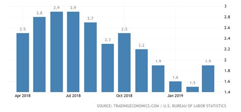 Us Inflation Rate Through The Years News April 2022