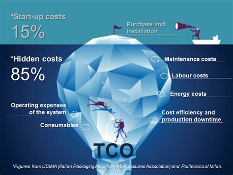 Improving value requires systematically stripping away unnecessary costs, and to do that, you have to know three things: Total Cost Of Ownership - TCO - Zanasi USA