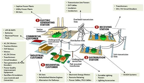 Power Generation Transmission And Distribution Electrical Engineering