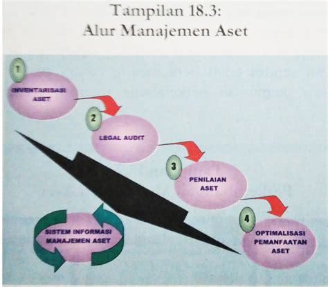 Manajemen Aset Definisi Siklus Dan Jenis Manajemen Aset