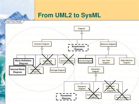 Ppt From Sysml To Uml Does Sysml Improve Software Components Design