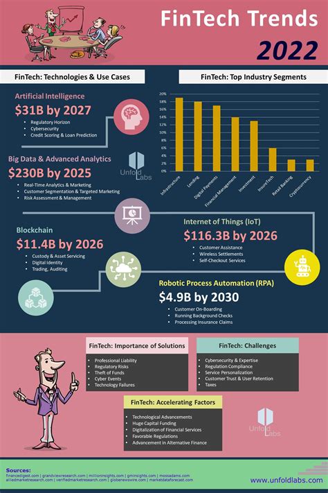 fintech trends 2022 infographic unfoldlabs