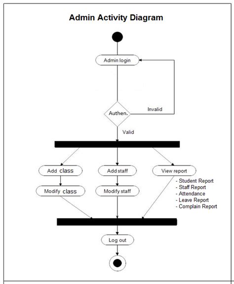 Activity Diagram For Student Attendance Management System In Riset