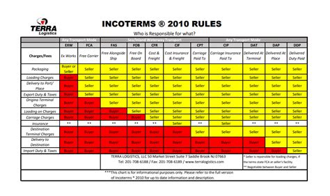 Incoterms Cheat Sheet Logistitrade Ee
