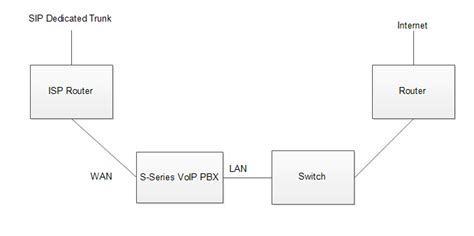 Sip Dedicated Trunk Application For S Series Voip Pbx Yeastar Support