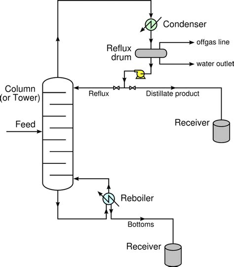 Distillation Column How It Work And Its Components