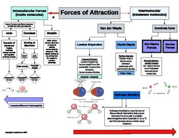 Intermolecular Vs Intramolecular Concept Map Graphic Organizer By Lady