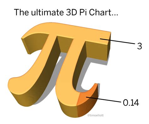 The Ultimate 3d Pi Chart Innovation Evangelism