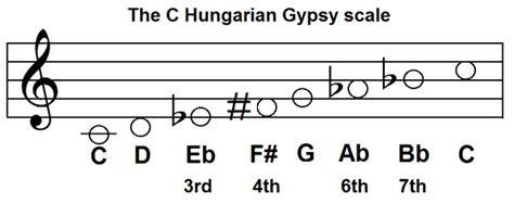 4the Hungarian Gypsy Scale Gypsy Music