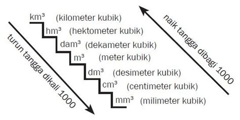 Konversi Satuan Massa Panjang Luas Volume Waktu Dan Tekanan