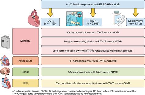 Management Of Aortic Stenosis In Patients With End Stage Renal Disease