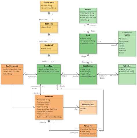 Library Management System Uml Class Diagram Software Ideas Modeler